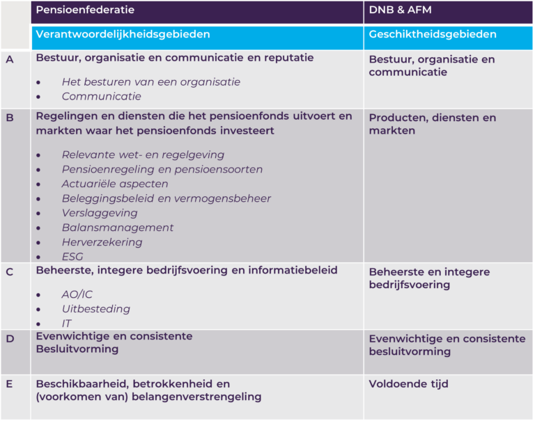 Geschiktheidseisen bestuurders aangescherpt - SPO